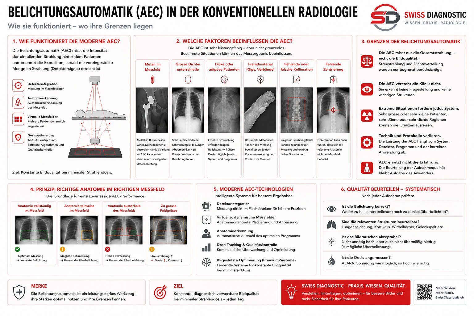 Infografik zur Belichtungsautomatik (AEC) in der konventionellen Radiologie mit Darstellung des Funktionsprinzips, moderner AEC-Systeme, möglicher Grenzen sowie Faktoren, die das Belichtungsergebnis beeinflussen können.