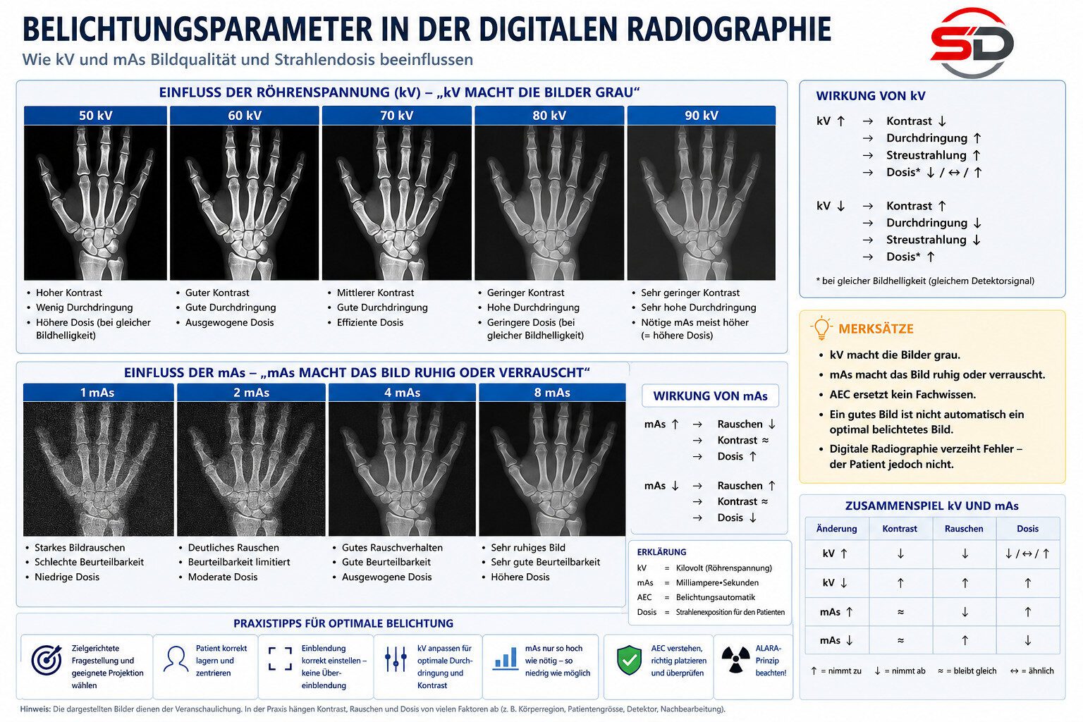 Infografik zur digitalen Radiographie mit Darstellung des Einflusses von kV und mAs auf Bildkontrast, Bildrauschen, Durchdringung und Strahlendosis sowie praktischen Merksätzen zur Belichtungsoptimierung.